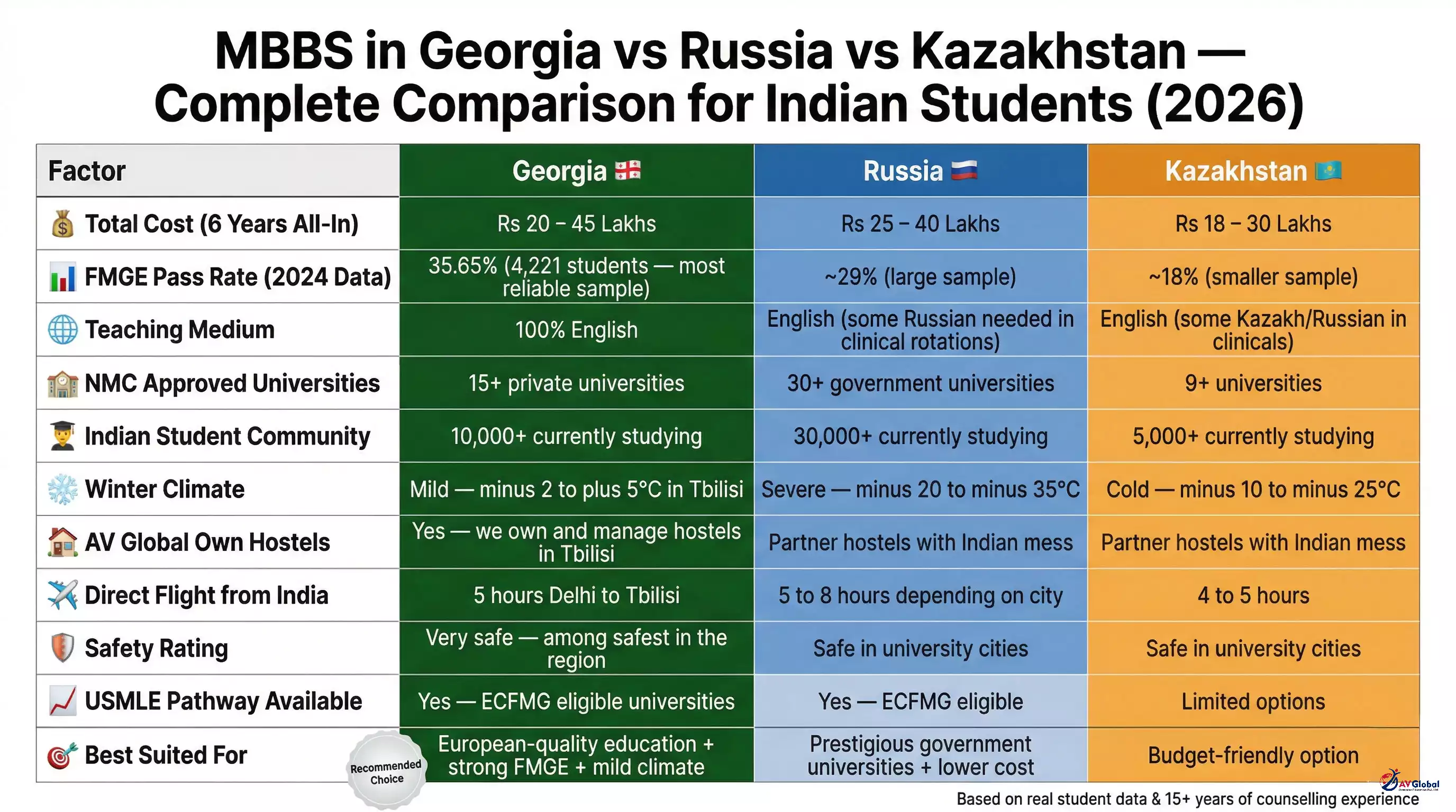 MBBS in Georgia vs Russia vs Kazakhstan Comparison MBBS in Georgia vs Russia vs Kazakhstan comparison for Indian students 2026